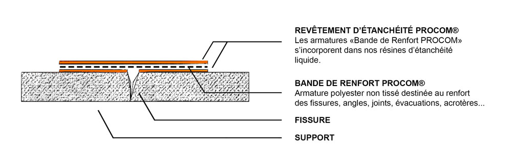 fissure-pontage-etancheite-protection-etancheite-toiture-fissure-terrasse-etancheite-sous-carrelage-BITUFLASH-PROCOM